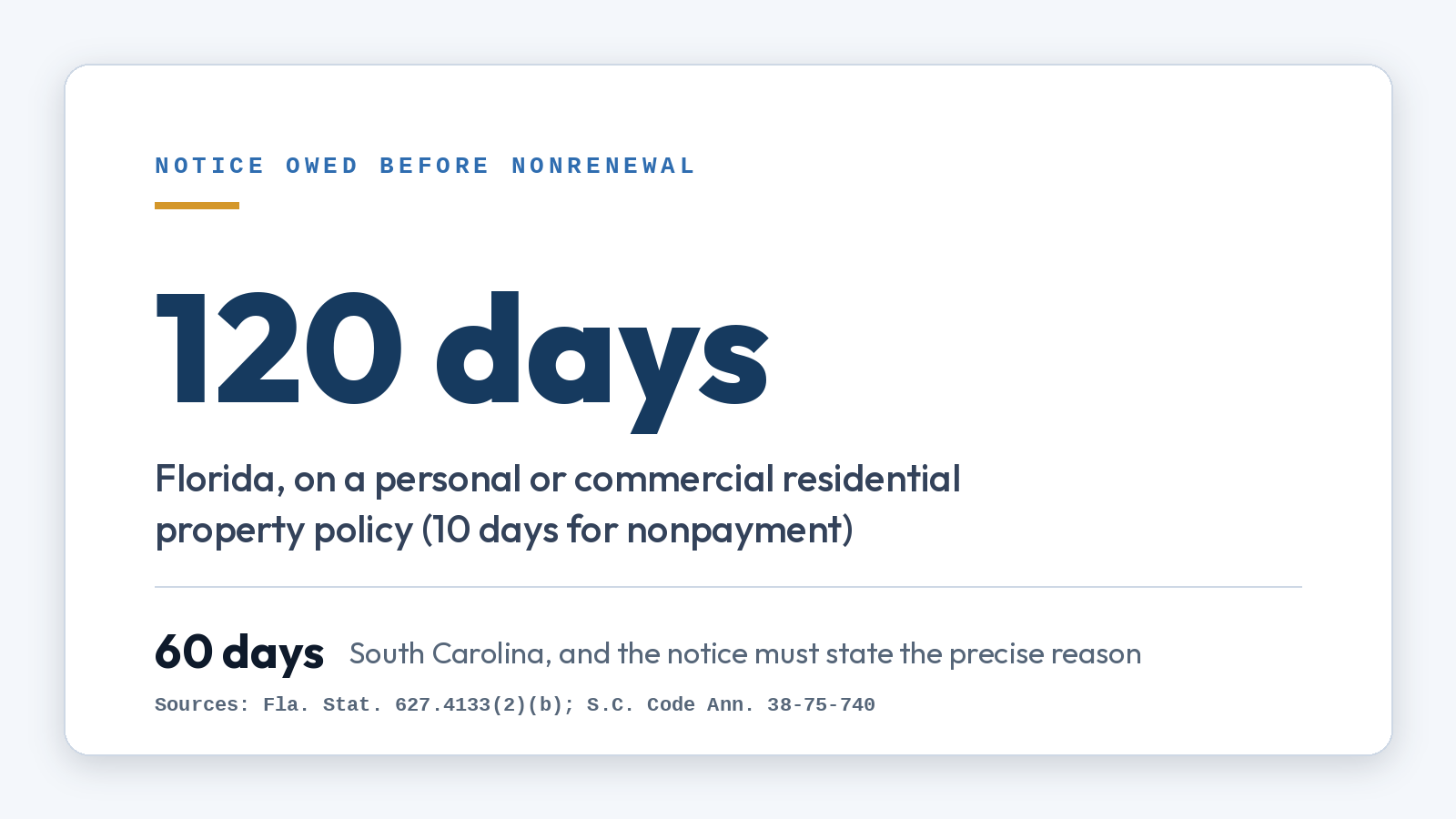 Stat card: Florida requires at least 120 days notice before nonrenewal of a residential property policy (10 days for nonpayment); South Carolina requires 60 days and the notice must state the precise reason