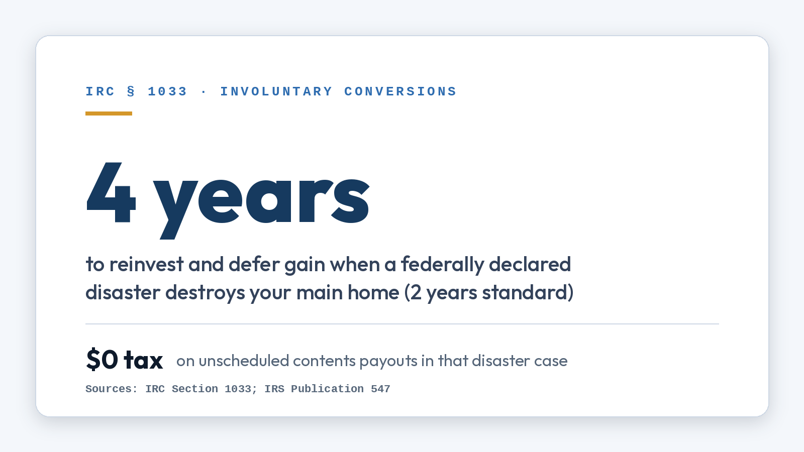 Stat card: 4 years to reinvest and defer gain when a federally declared disaster destroys your main home, 2 years standard; $0 tax on unscheduled contents payouts in that disaster case