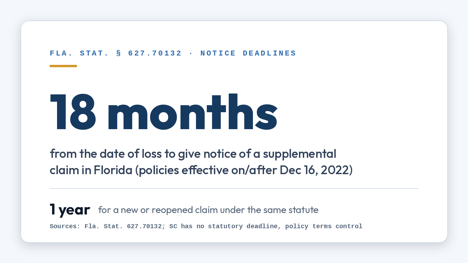 Stat card: in Florida notice of a supplemental claim is generally due within 18 months of the date of loss, versus 1 year for a new or reopened claim, for policies effective on or after December 16, 2022, under Fla. Stat. section 627.70132