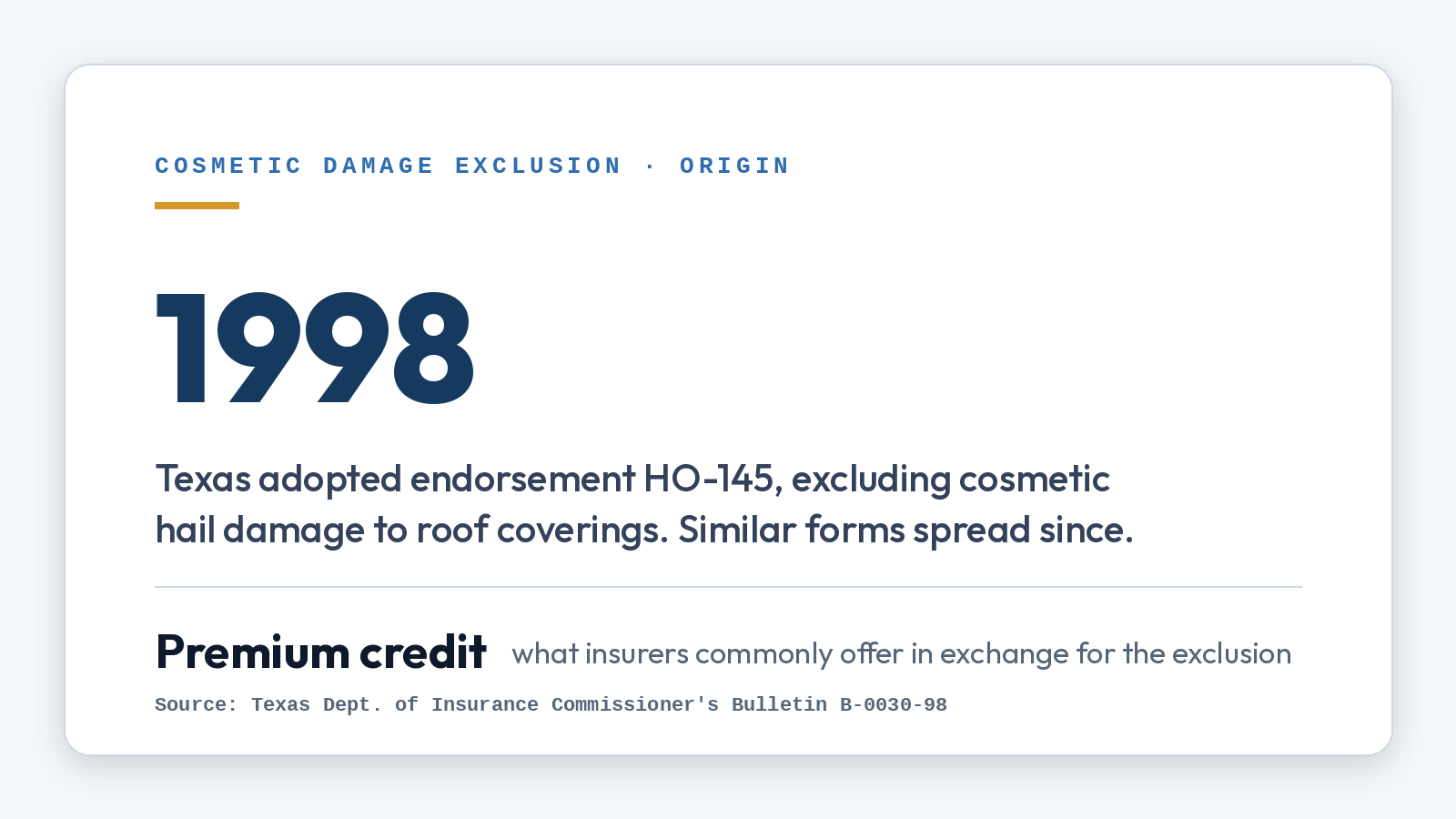 Stat card: Texas adopted endorsement HO-145 excluding cosmetic hail damage to roof coverings in 1998, and insurers commonly offer a premium credit in exchange for the exclusion