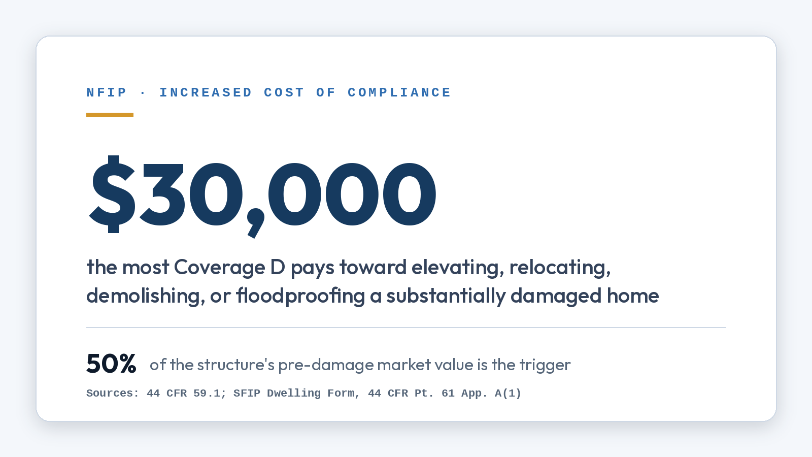 Stat card: NFIP Increased Cost of Compliance coverage pays up to $30,000 toward elevating, relocating, demolishing, or floodproofing a building the community has declared substantially damaged by flood