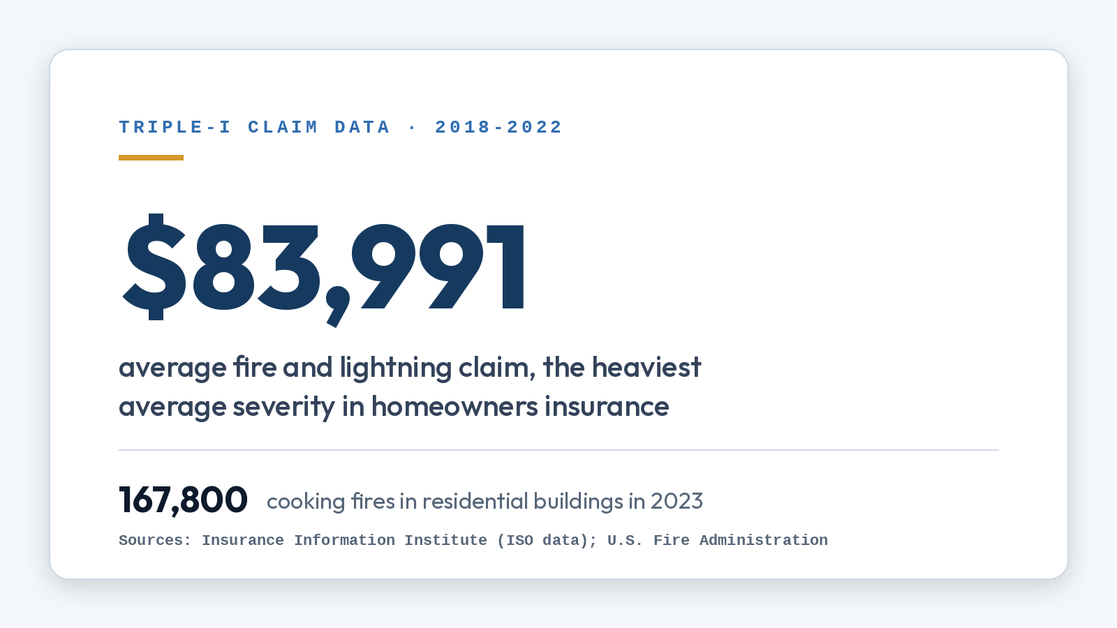 Stat card: fire and lightning claims average $83,991, the highest average severity of any homeowners claim cause, and the U.S. Fire Administration counted 167,800 cooking fires in residential buildings in 2023