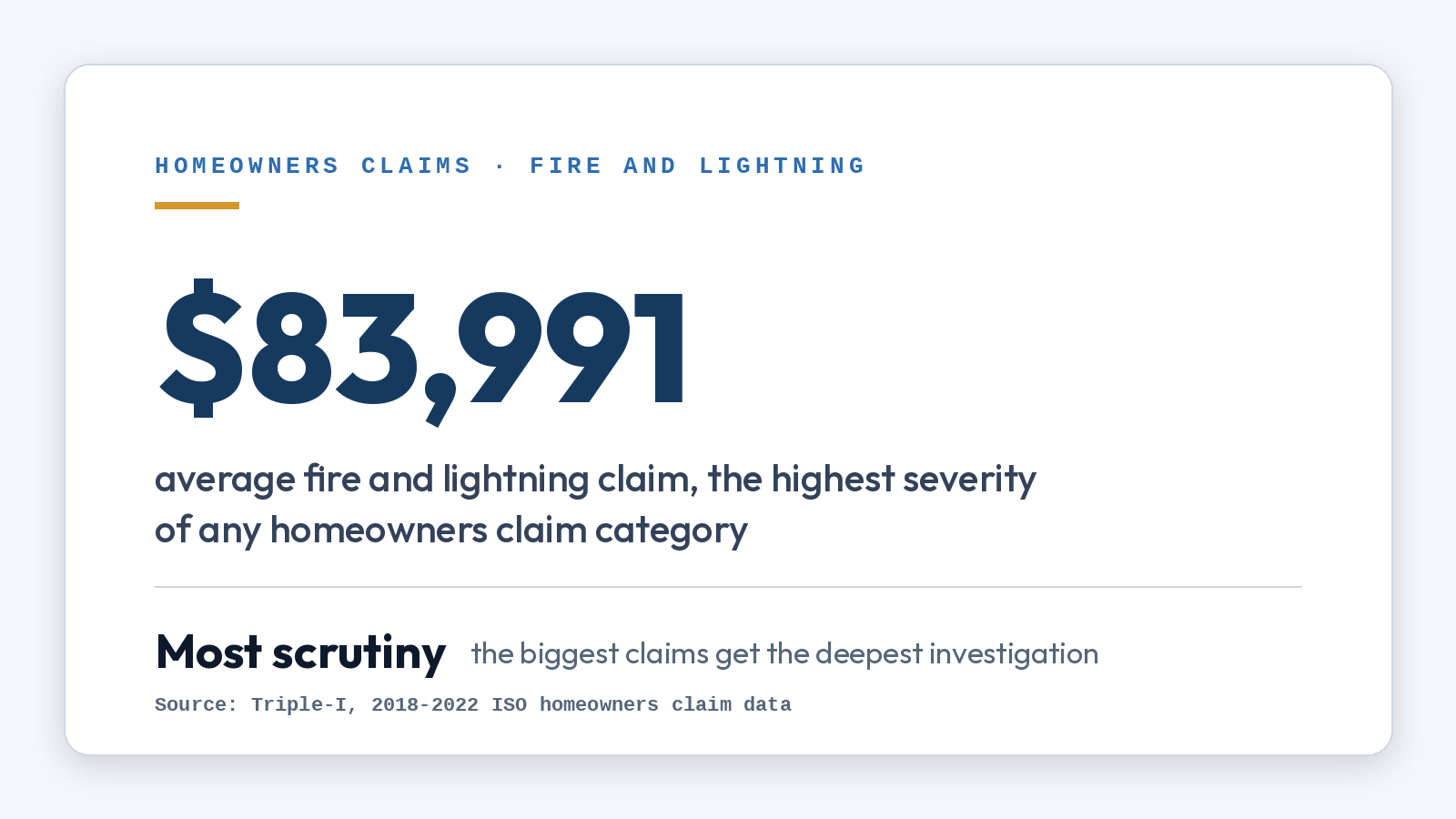 Stat card: fire and lightning claims average $83,991, the highest severity of any homeowners claim category in the 2018-2022 ISO data compiled by Triple-I