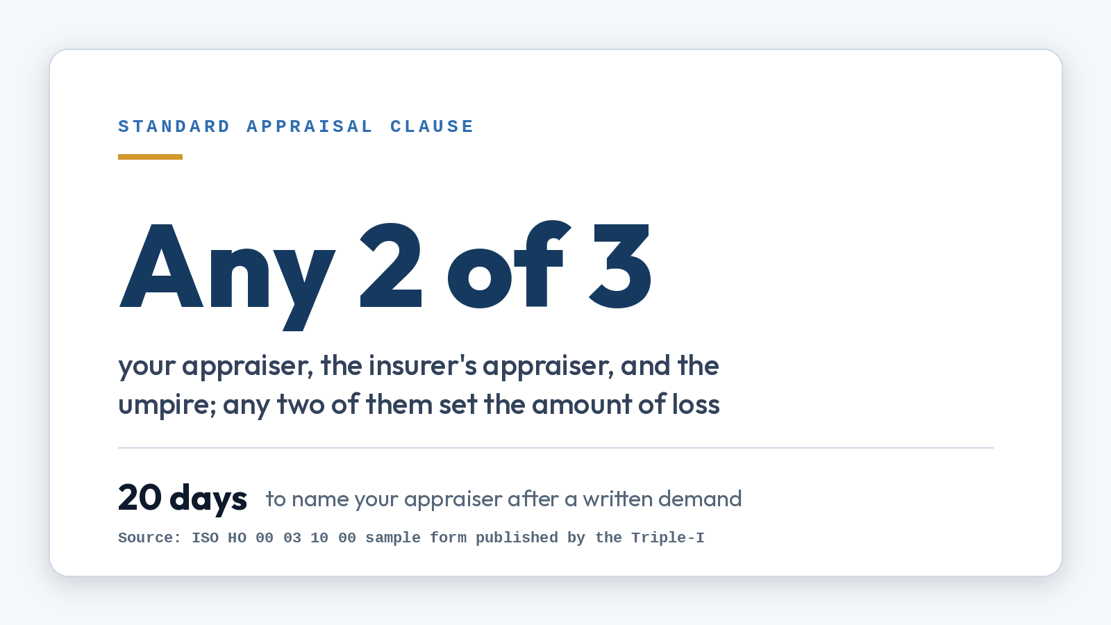 Stat card: under the standard appraisal clause any two of the three participants, your appraiser, the insurer's appraiser, and the umpire, set the amount of loss, and each side has 20 days to name its appraiser after a written demand