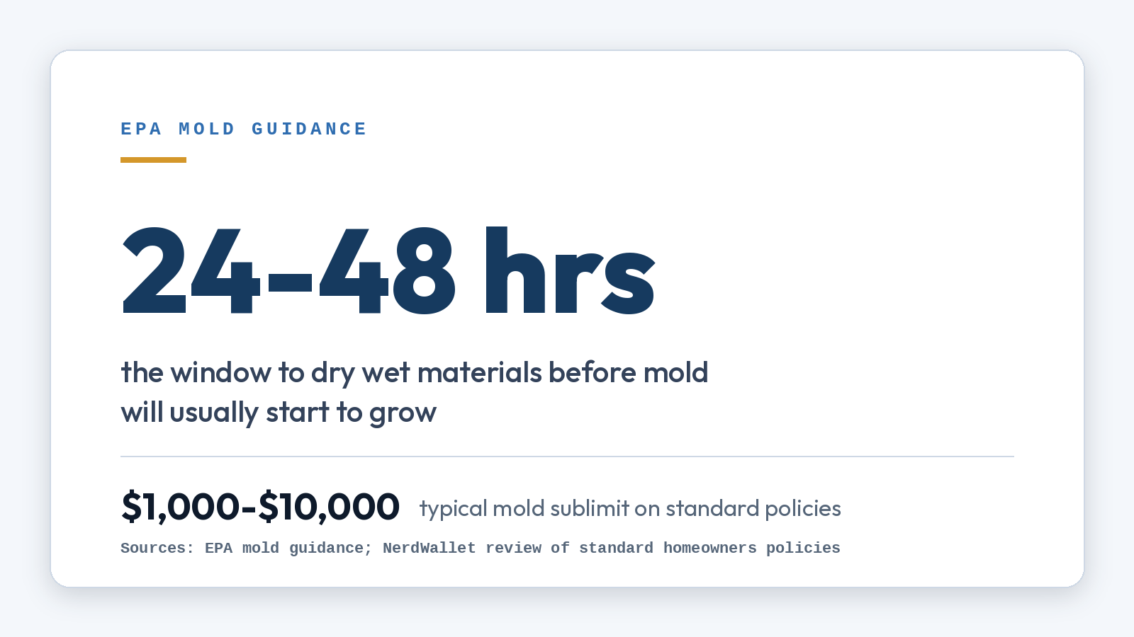 Stat card: 24 to 48 hours is the EPA's window to dry wet materials before mold will usually start to grow; typical mold sublimits on standard policies run $1,000 to $10,000