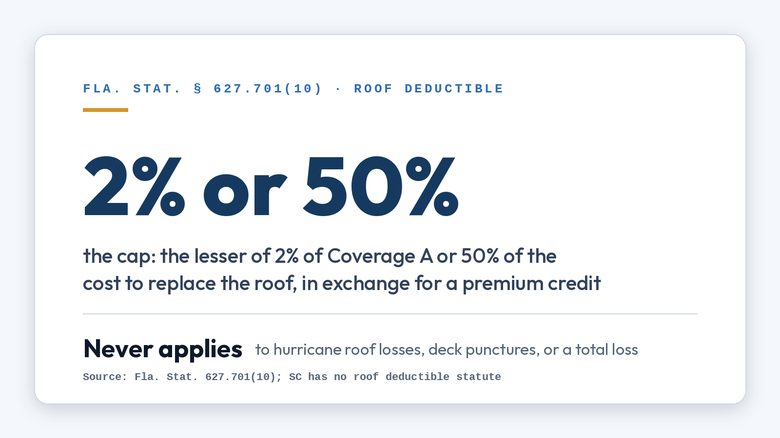 Stat card: Florida's roof deductible may not exceed the lesser of 2 percent of the Coverage A dwelling limit or 50 percent of the cost to replace the roof, and cannot be applied to hurricane losses, roof-deck punctures, total losses, or repairs of less than half the roof