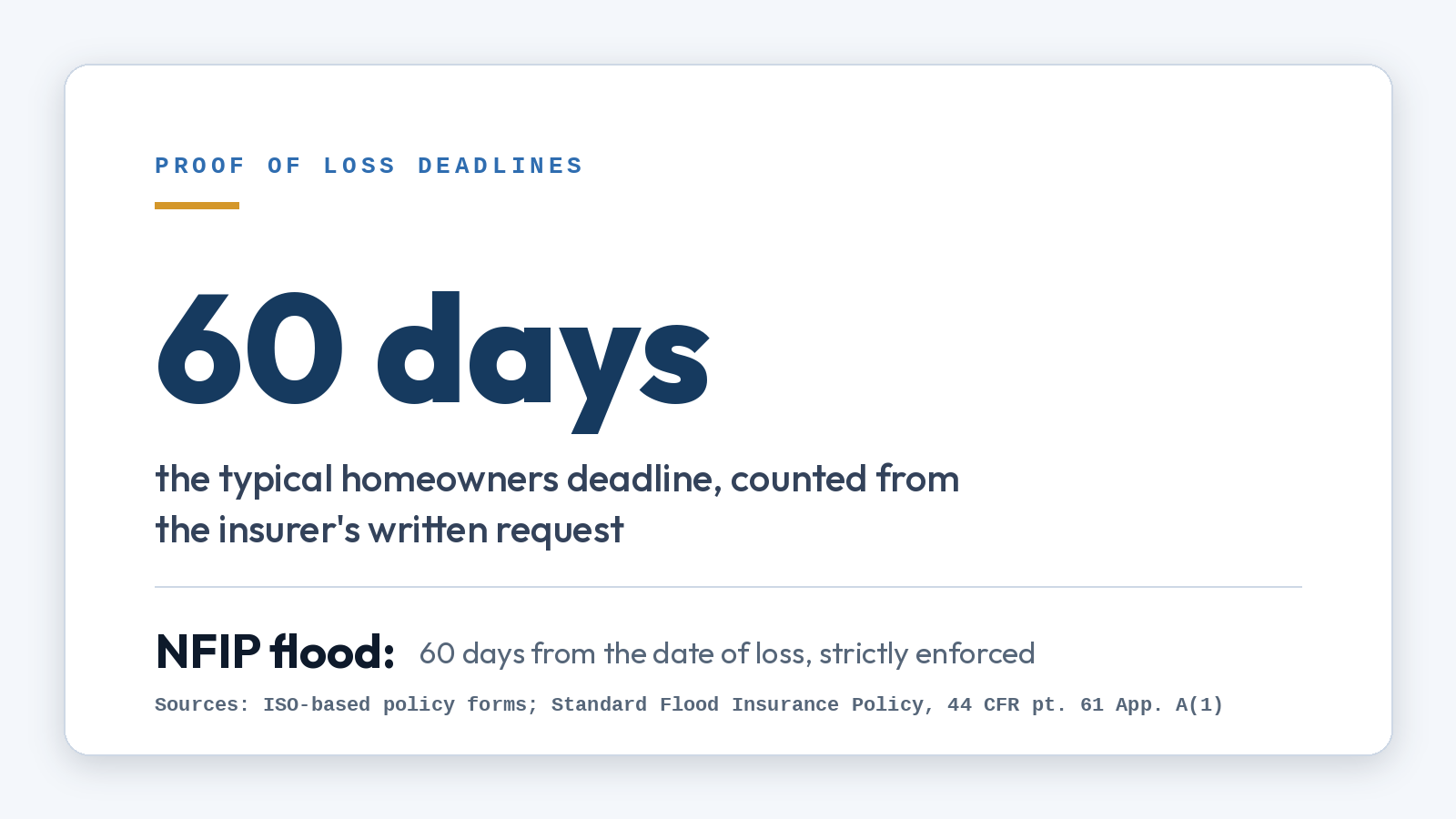 Stat card: 60 days is the typical homeowners proof of loss deadline, counted from the insurer's written request; NFIP flood claims require it within 60 days from the date of loss, strictly enforced