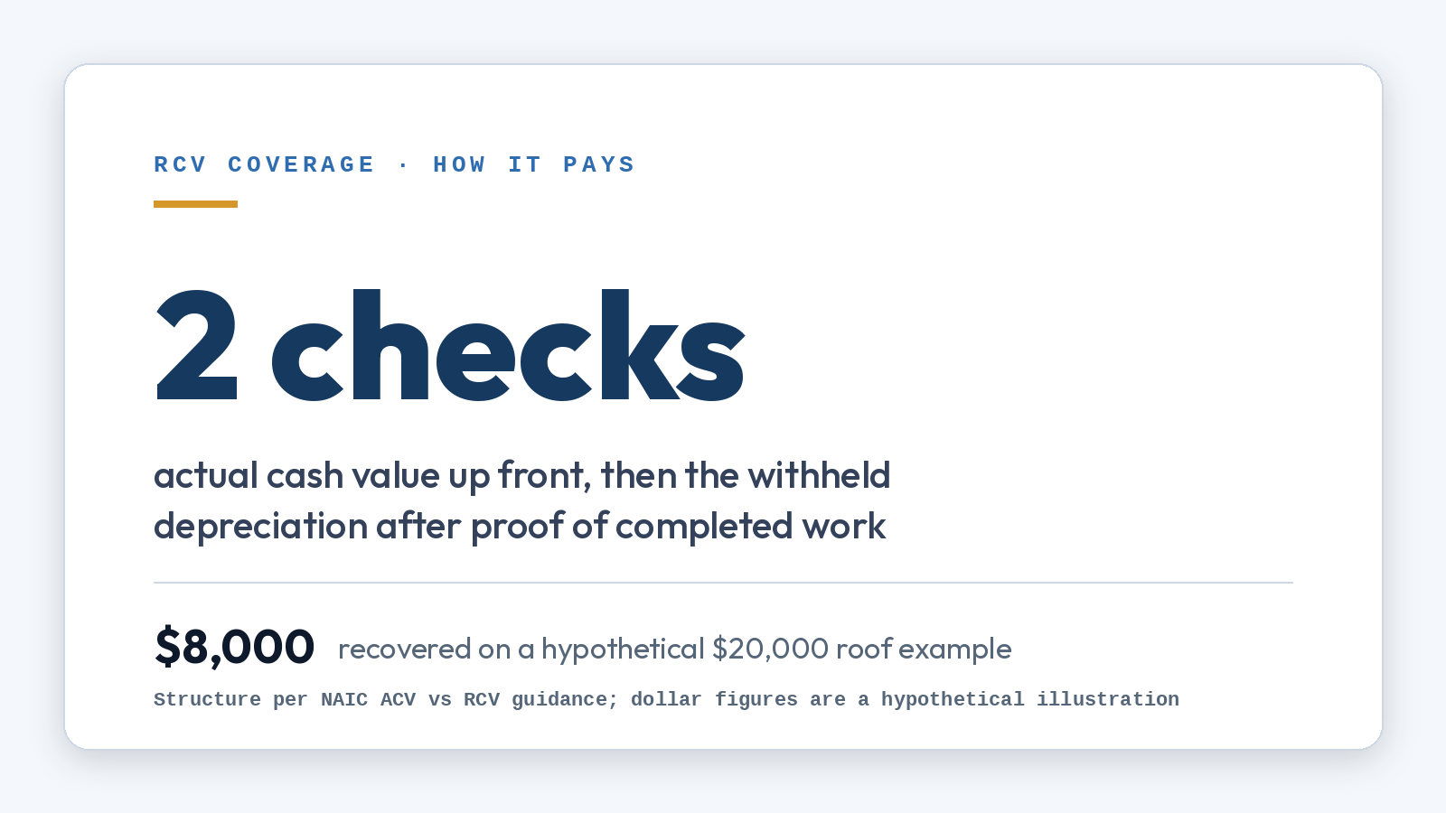 Stat card: replacement cost coverage pays in 2 checks, actual cash value up front and the withheld depreciation after proof of completed work; $8,000 recovered on a hypothetical $20,000 roof example
