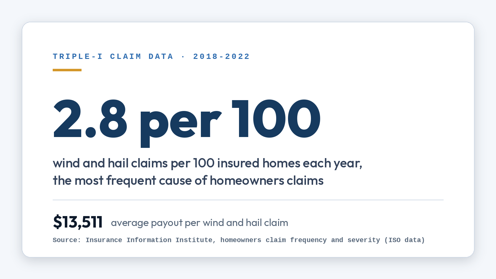 Stat card: wind and hail are the most frequent homeowners insurance claims in the country, 2.8 claims per 100 house-years, averaging $13,511 per claim on 2018-2022 ISO data