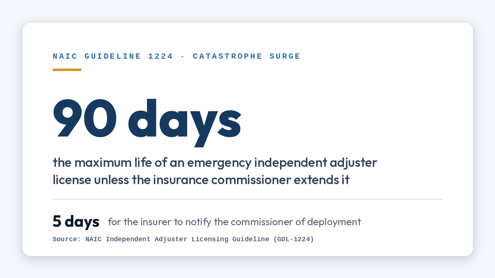 Stat card: under the NAIC Independent Adjuster Licensing Guideline an emergency independent adjuster license issued after a declared catastrophe stays in force no more than 90 days unless the insurance commissioner extends it, and the insurer must notify the commissioner within five days of deployment