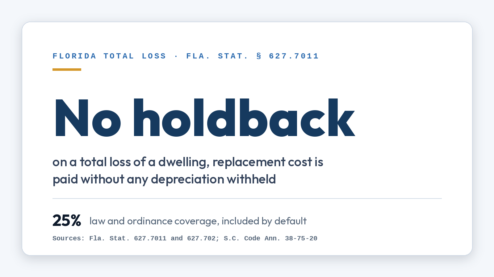 Stat card: in Florida, a total loss of a dwelling must be paid at replacement cost with no depreciation holdback under Fla. Stat. 627.7011, and law and ordinance coverage is included at 25 percent of the dwelling limit unless refused in writing