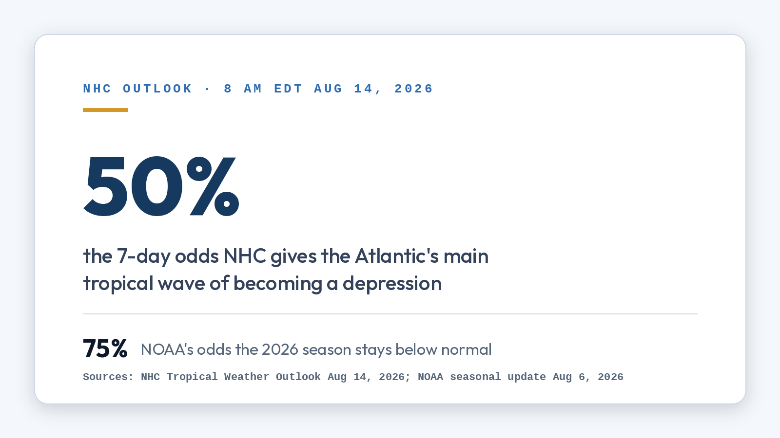 Stat card: 50% is the 7-day chance the NHC gives the main Atlantic tropical wave of becoming a depression as of August 14, 2026; NOAA gives the 2026 season a 75% chance of staying below normal
